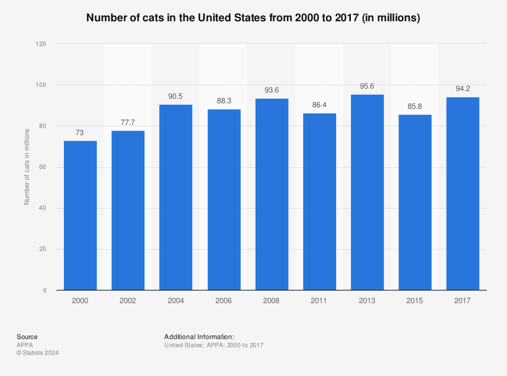 Graph showing Number of cats in the US.